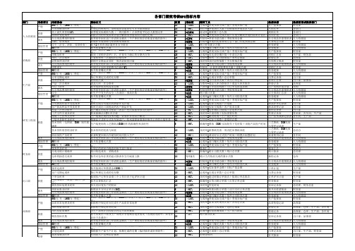 制造业各部门绩效考核KPI指标表范例