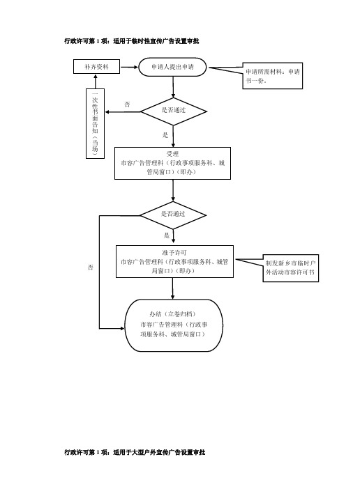 行政许可第1项适用于临时性宣传广告设置审批
