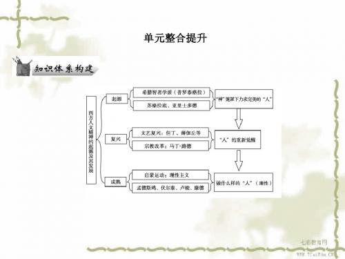 历史必修ⅲ人民版3-2西方人文精神的起源及其发展复习课件解读