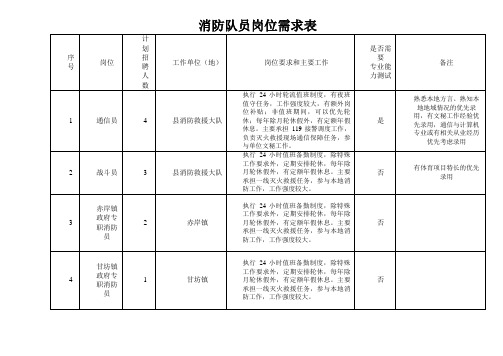 消防队员岗位需求表