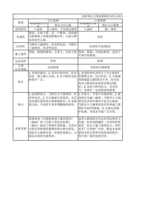 各种预制梁桥的对比分析