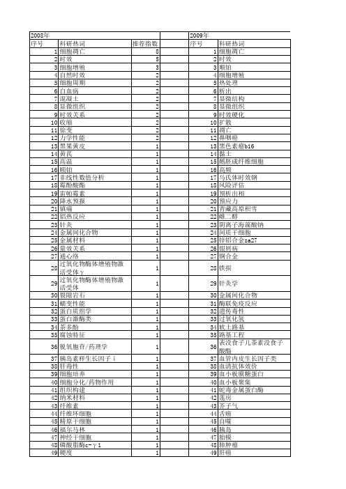 【国家自然科学基金】_时效关系_基金支持热词逐年推荐_【万方软件创新助手】_20140802