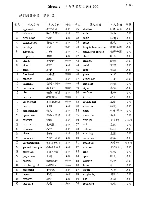 Glossary各系专业英文词汇500