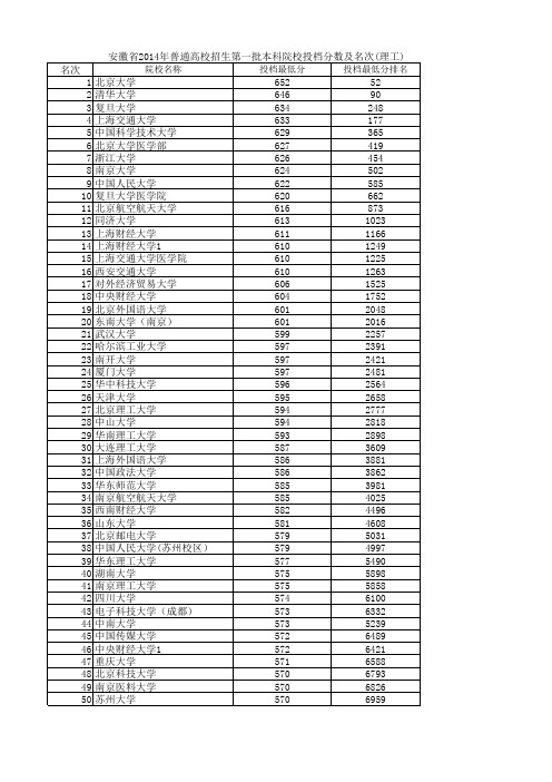 安徽省2014年普通高校招生第一批本科院校投档分数及名次(理工)