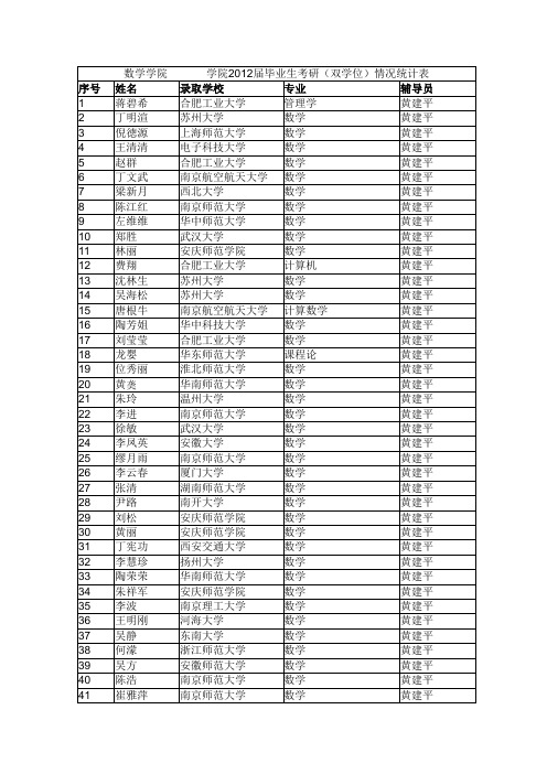 安庆师范学院2012届考研录取名单