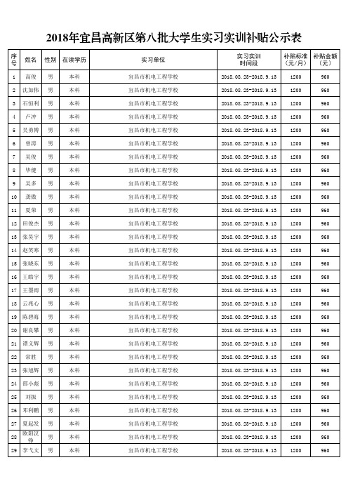 2018年宜昌高新区第八批大学生实习实训补贴公示表