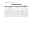 太阳城物业管理开办费用预算总表