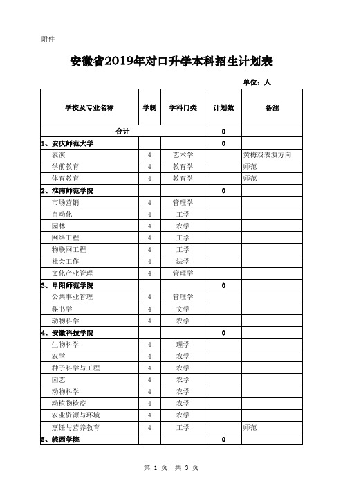 安徽省2019年对口升学本科招生计划表