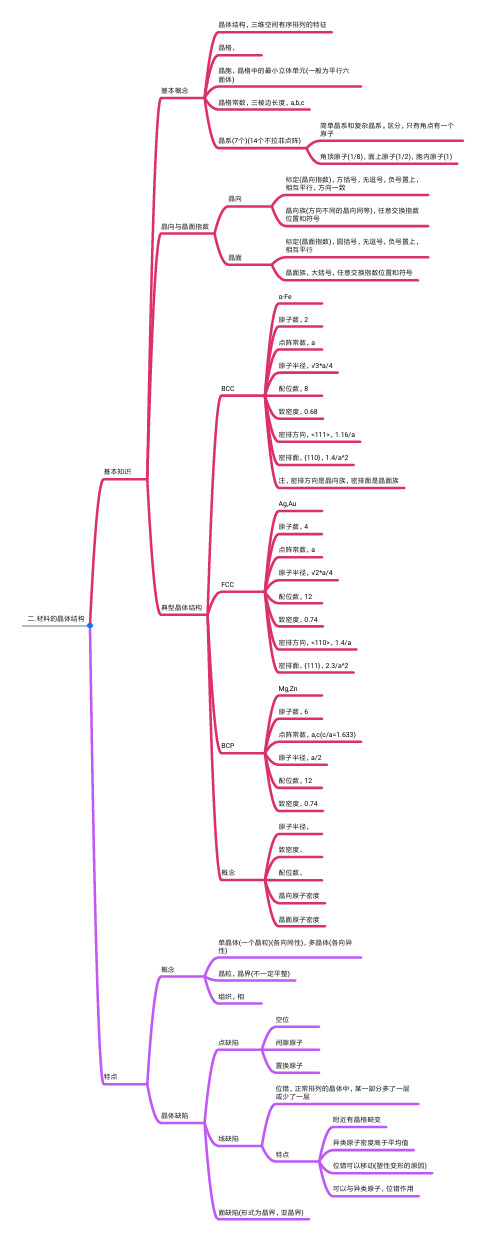 华科-工程材料学-思维导图 二.材料的晶体结构