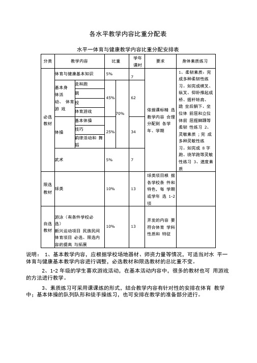 各水平教学内容比重分配表