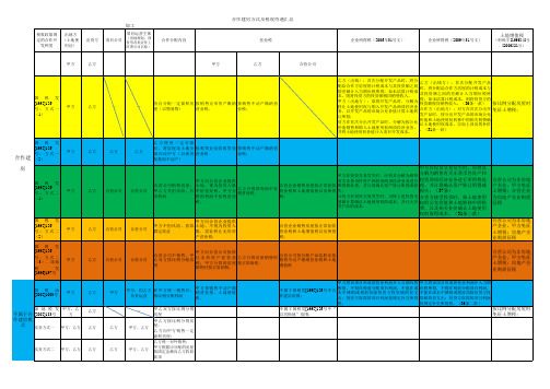 合作建房方式及税收待遇(个人整理)
