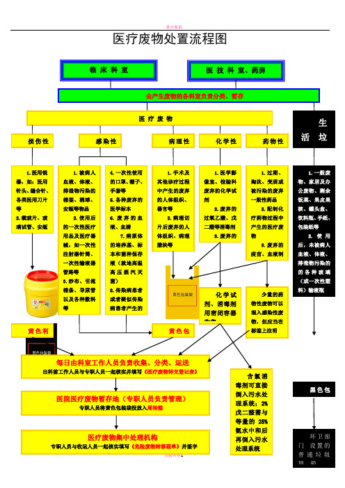 卫生院-医疗废物处理流程图