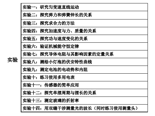 2020年高考专题复习：打点计时器类实验的典型操作(共21张PPT)