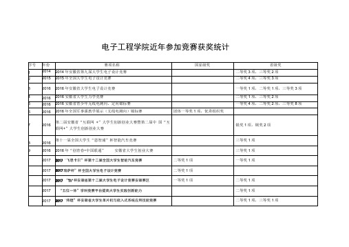 电子工程学院近年参加竞赛获奖统计