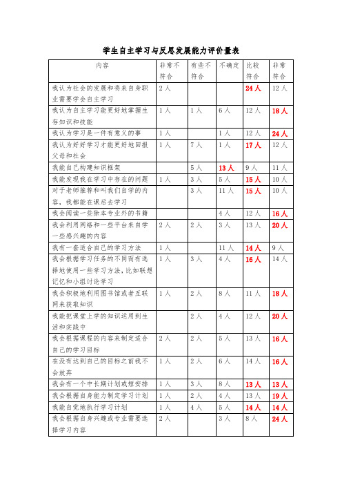 学生自主学习与反思发展能力评价量表