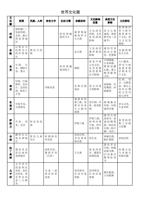 世界文化圈和中国地域文化