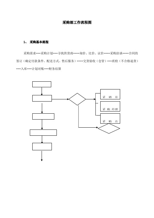 采购部工作流程图