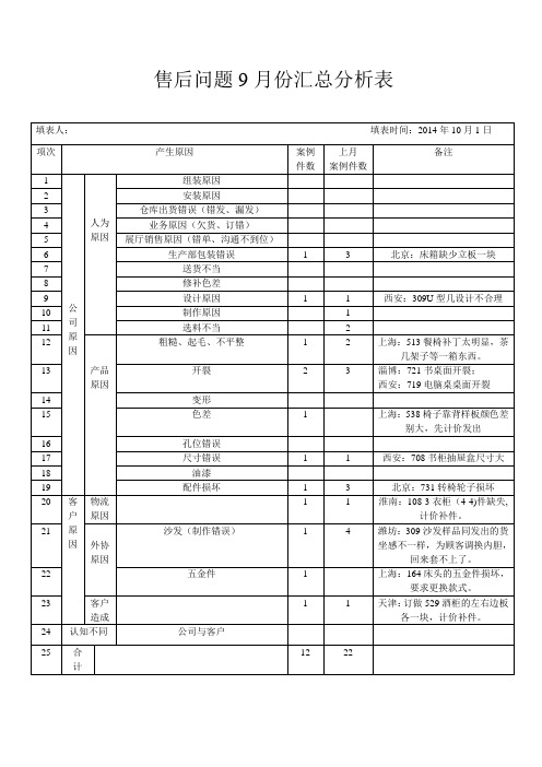售后问题汇总分析表