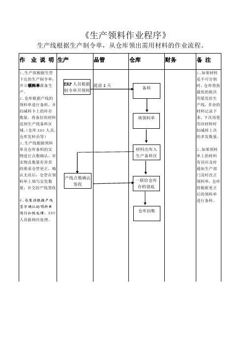 生产领料流程