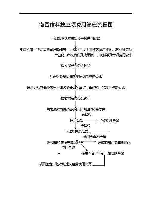 南昌市科技三项费用管理流程图