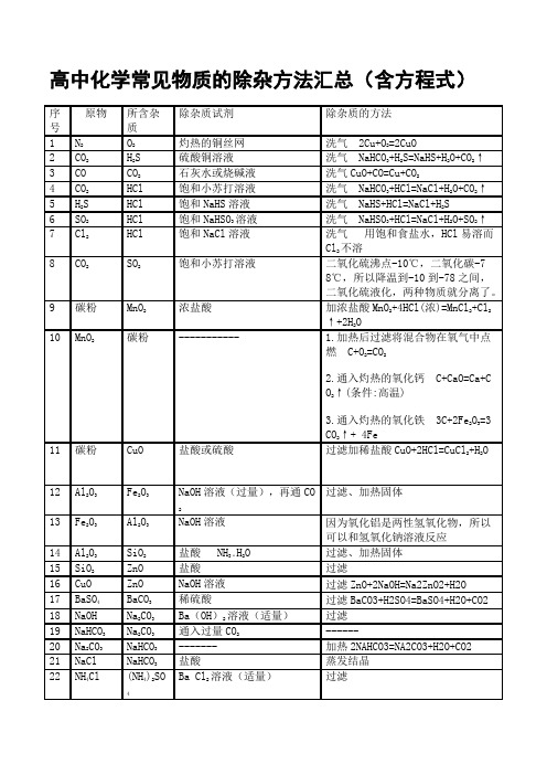 高中化学常见物质的除杂方法汇总(含方程式)