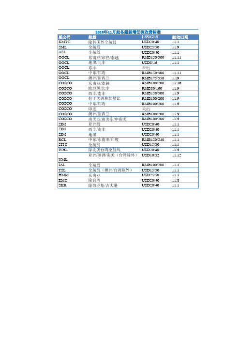 船公司订舱费 THC 文件费 LSS 收费标准 2019.8.29更新