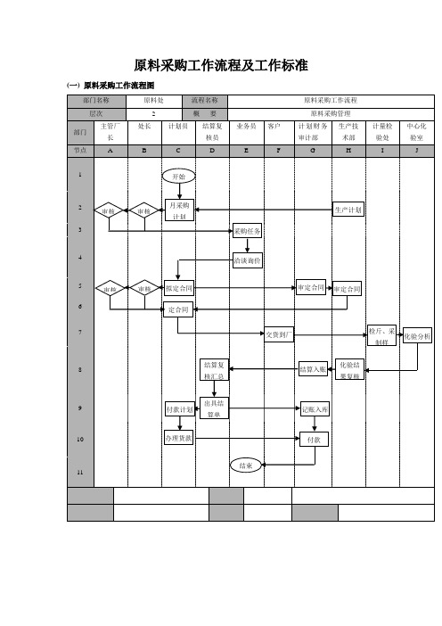 原料采购工作流程及工作标准