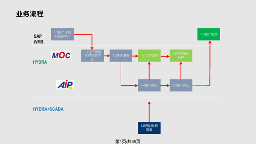MPDVMES演示流程PPT课件