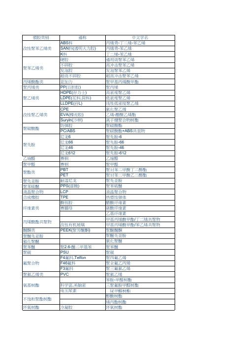 塑胶原料中英问学名对照