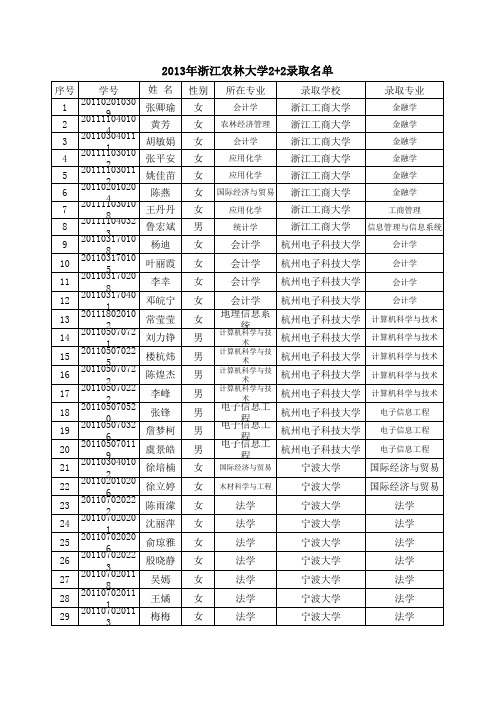 浙江农林大学2+2录取名单xls