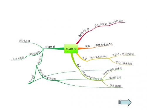 2018届二轮复习电磁感应课件(8张)(全国通用)