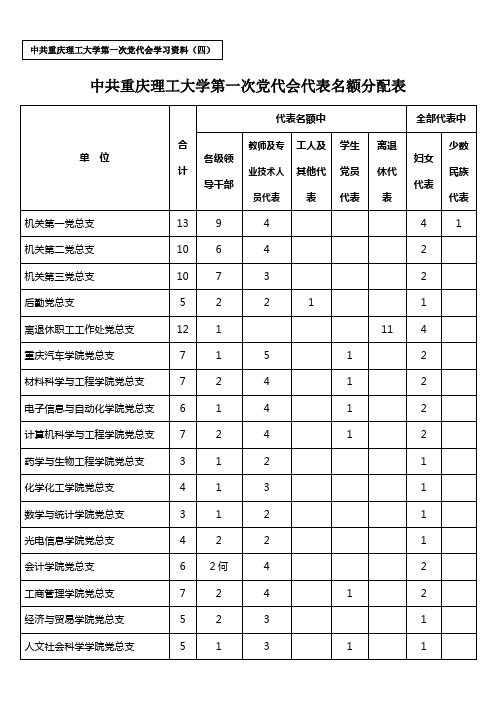 4.中共重庆理工大学第一次党代会代表名额分配表