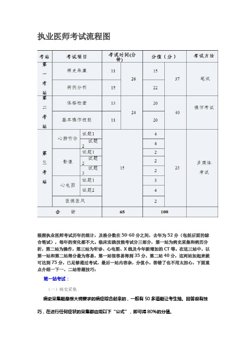 执业医师考试流程图