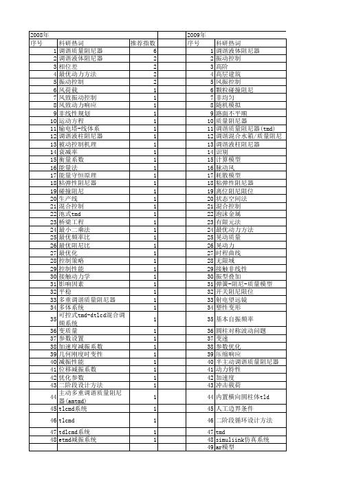 【国家自然科学基金】_质量阻尼器_基金支持热词逐年推荐_【万方软件创新助手】_20140731