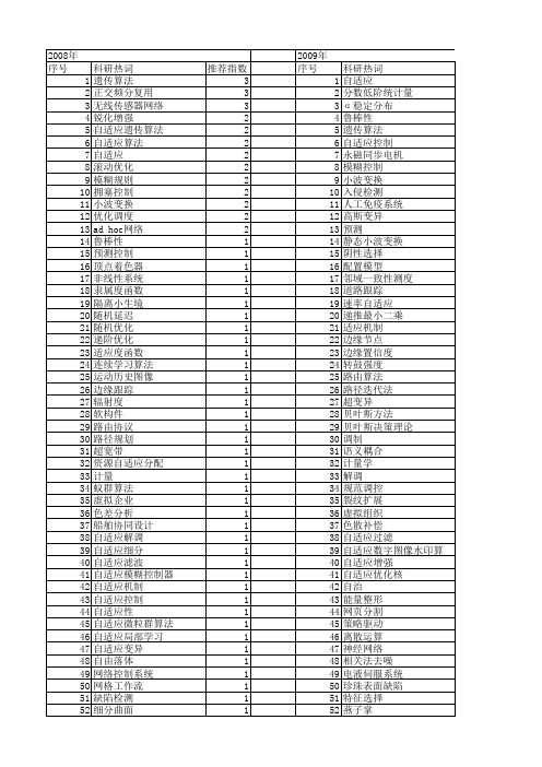 【浙江省自然科学基金】_自适应_期刊发文热词逐年推荐_20140811
