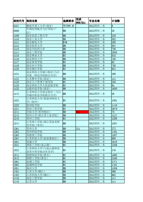 2012江苏高考招生计划与录取分数(理科二本院校)(院校)