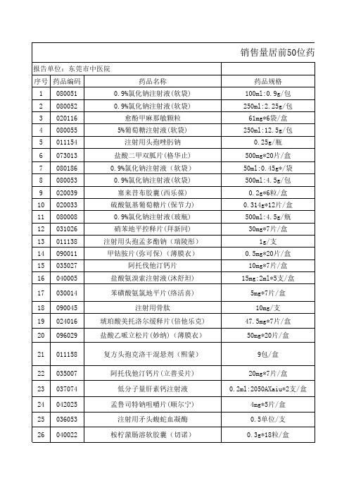 东莞中医院2016年1月份销售前50位药品价格