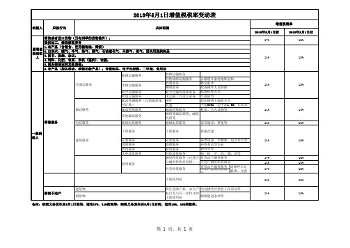 2018年5月1日 ,增值税新旧税率比对表