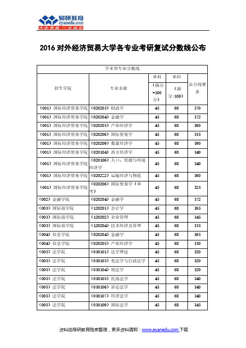 2016对外经济贸易大学各专业考研复试分数线公布