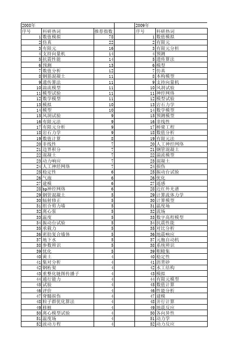 【国家自然科学基金】_模型对比_基金支持热词逐年推荐_【万方软件创新助手】_20140730