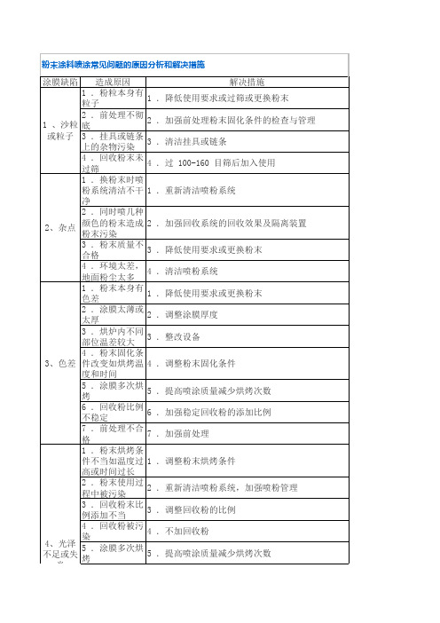 喷粉异常分析和解决措施