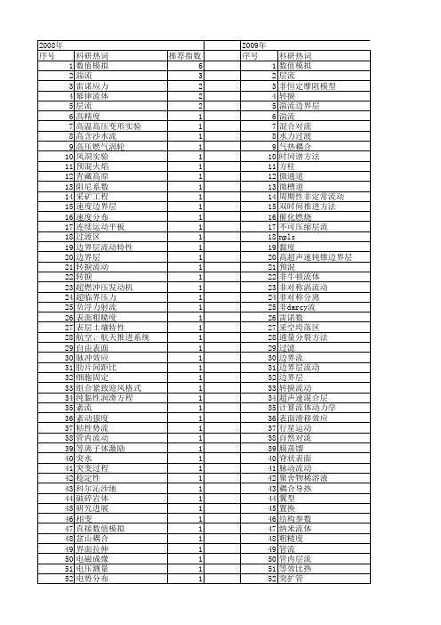 【国家自然科学基金】_层流流动_基金支持热词逐年推荐_【万方软件创新助手】_20140730