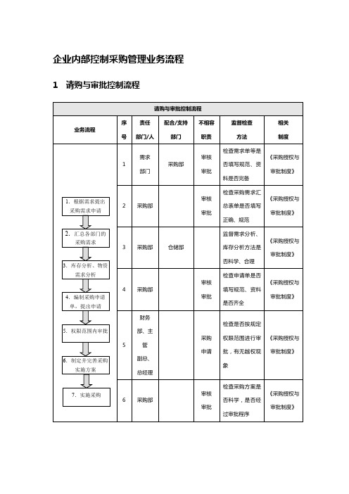 企业内部控制采购管理业务流程