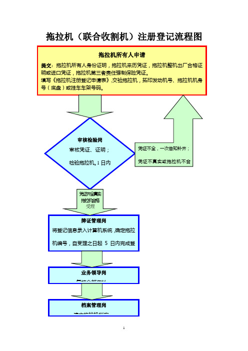 拖拉机(联合收割机)注册登记流程图