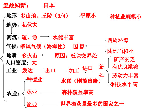 2019高考地理东南亚(共72张PPT)