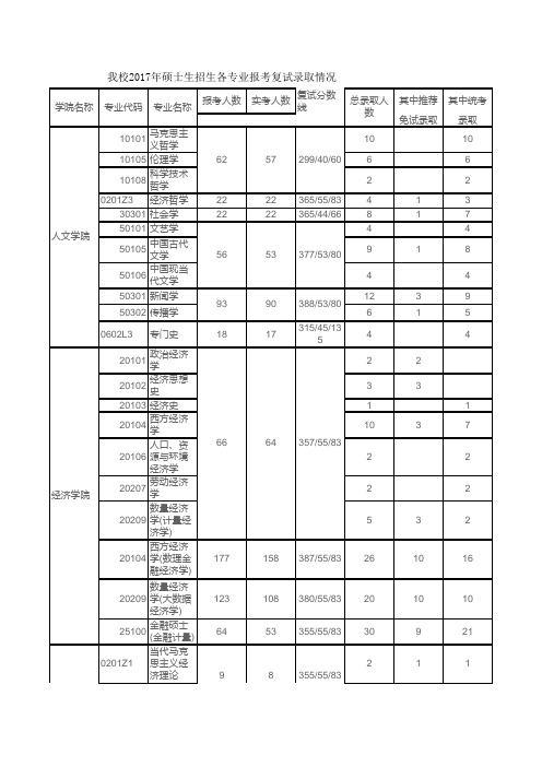 上海财经大学2017-2019年报考录取数据(报录比)