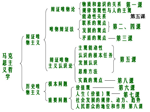 《哲学唯物论复习》PPT课件