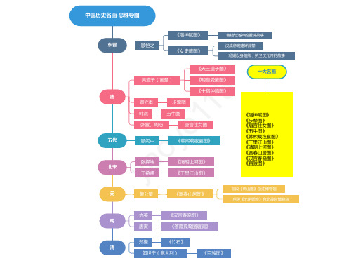 中国历史绘画(十大名画)思维导图(终)