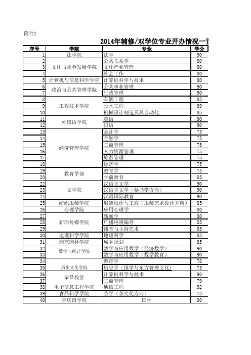 2014年西南大学辅修、双学位专业开办情况一览表