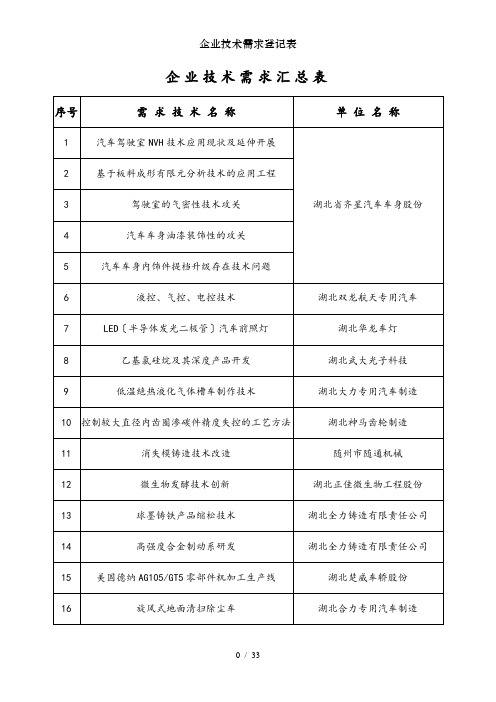 企业技术需求登记表
